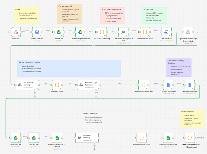 n8n Workflow